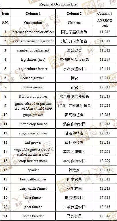 187签证最全最新职业清单(含中英对照)(图2) 187签证最全最新职业清单(含中英对照)(图2)